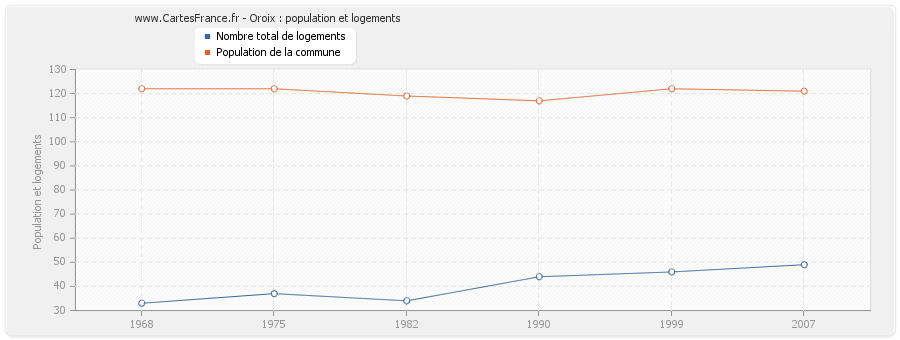 Oroix : population et logements