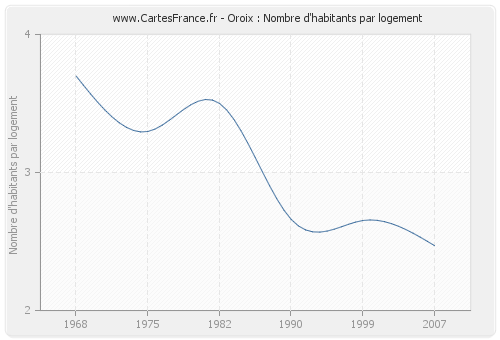 Oroix : Nombre d'habitants par logement