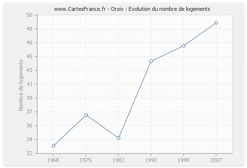 Oroix : Evolution du nombre de logements