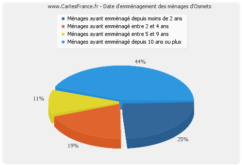 Date d'emménagement des ménages d'Osmets