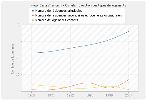 Osmets : Evolution des types de logements