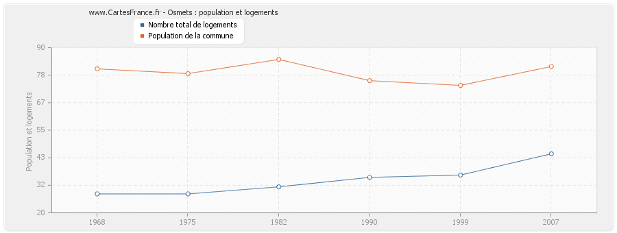 Osmets : population et logements