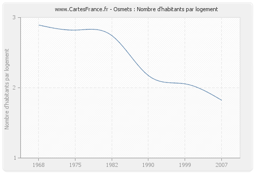 Osmets : Nombre d'habitants par logement