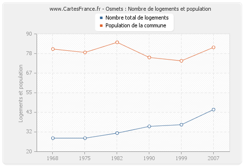 Osmets : Nombre de logements et population