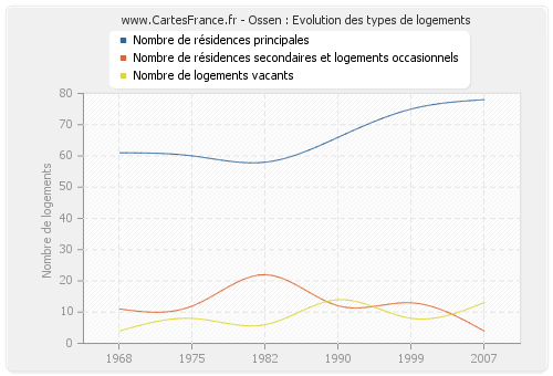 Ossen : Evolution des types de logements