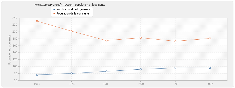 Ossen : population et logements