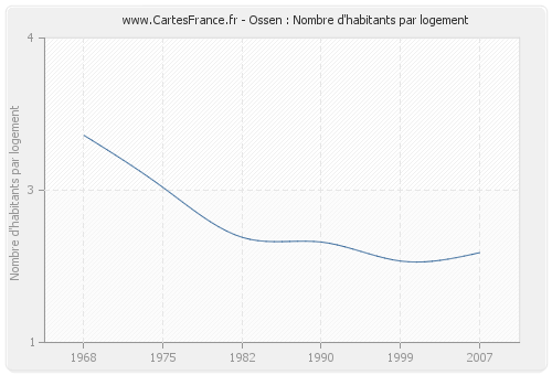 Ossen : Nombre d'habitants par logement