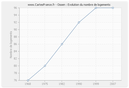 Ossen : Evolution du nombre de logements