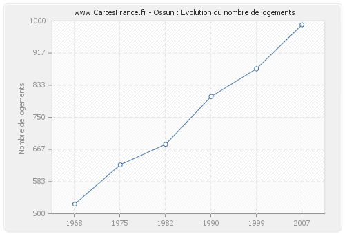 Ossun : Evolution du nombre de logements