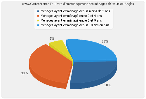 Date d'emménagement des ménages d'Ossun-ez-Angles