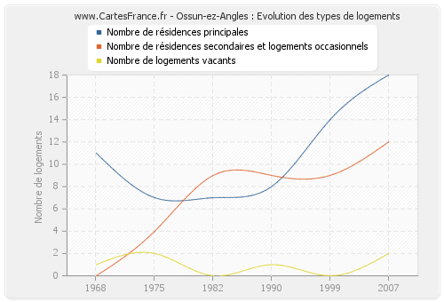 Ossun-ez-Angles : Evolution des types de logements