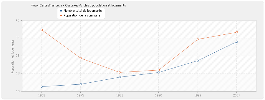 Ossun-ez-Angles : population et logements