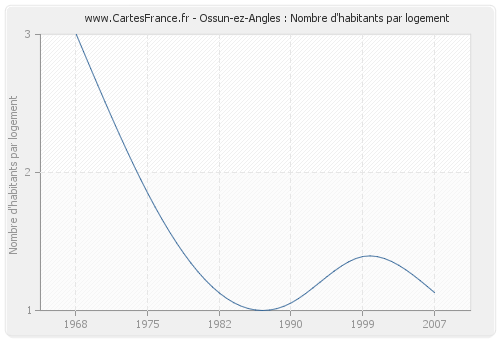 Ossun-ez-Angles : Nombre d'habitants par logement