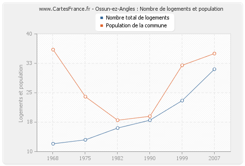 Ossun-ez-Angles : Nombre de logements et population