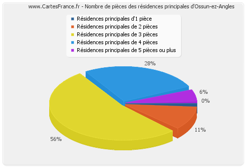 Nombre de pièces des résidences principales d'Ossun-ez-Angles