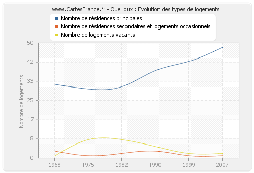 Oueilloux : Evolution des types de logements