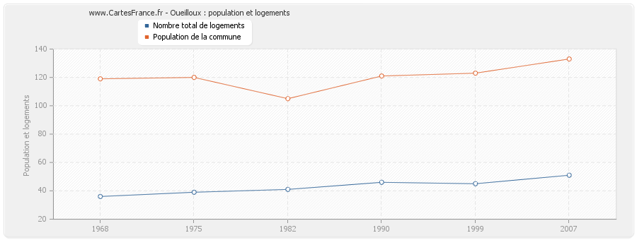 Oueilloux : population et logements