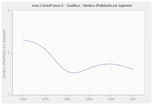 Oueilloux : Nombre d'habitants par logement