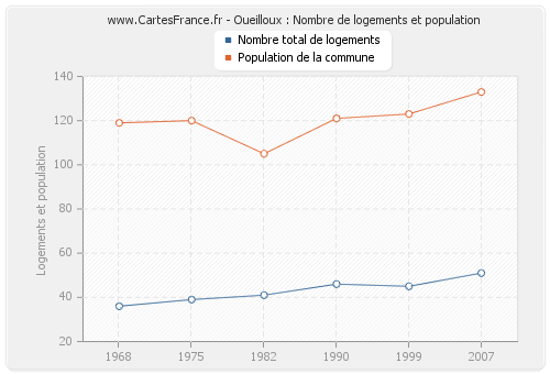 Oueilloux : Nombre de logements et population