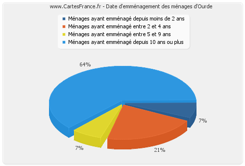 Date d'emménagement des ménages d'Ourde