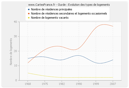 Ourde : Evolution des types de logements