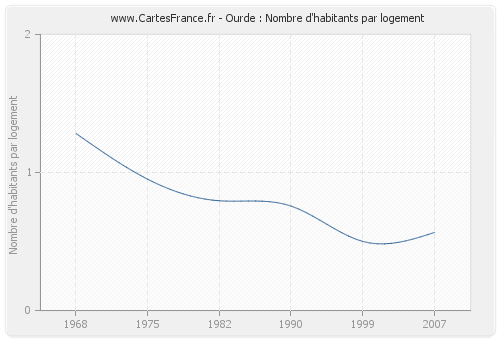 Ourde : Nombre d'habitants par logement