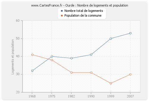 Ourde : Nombre de logements et population