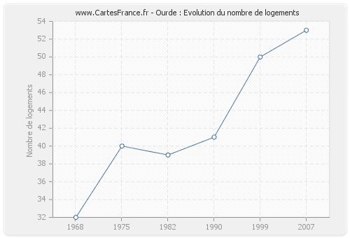 Ourde : Evolution du nombre de logements