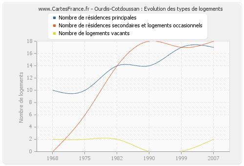 Ourdis-Cotdoussan : Evolution des types de logements