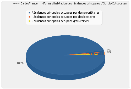 Forme d'habitation des résidences principales d'Ourdis-Cotdoussan