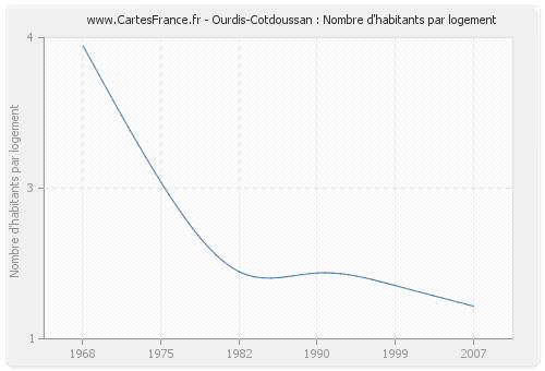 Ourdis-Cotdoussan : Nombre d'habitants par logement