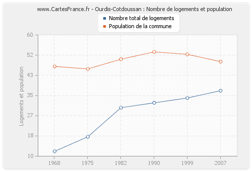 Ourdis-Cotdoussan : Nombre de logements et population
