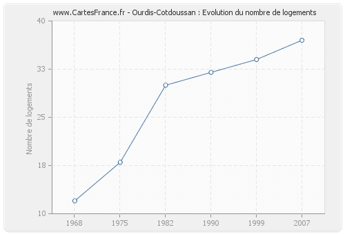 Ourdis-Cotdoussan : Evolution du nombre de logements