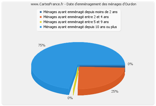 Date d'emménagement des ménages d'Ourdon