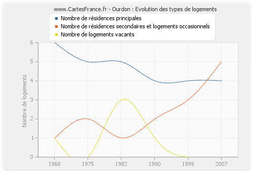 Ourdon : Evolution des types de logements