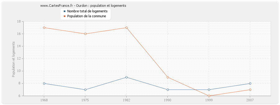 Ourdon : population et logements