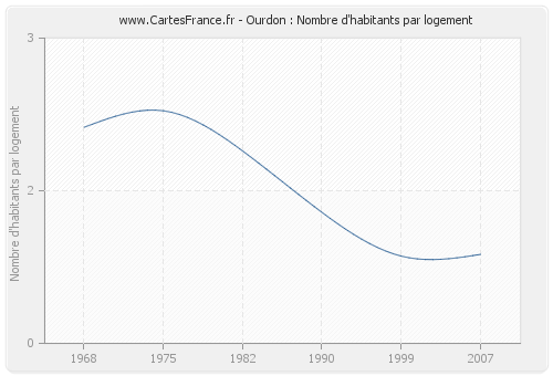 Ourdon : Nombre d'habitants par logement