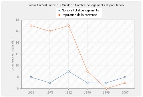 Ourdon : Nombre de logements et population