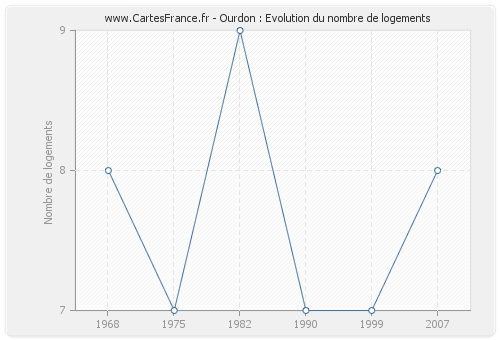 Ourdon : Evolution du nombre de logements