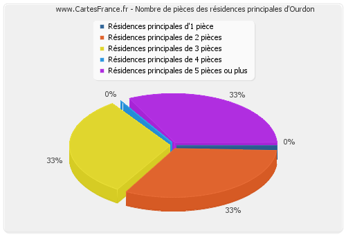 Nombre de pièces des résidences principales d'Ourdon