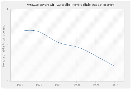 Oursbelille : Nombre d'habitants par logement