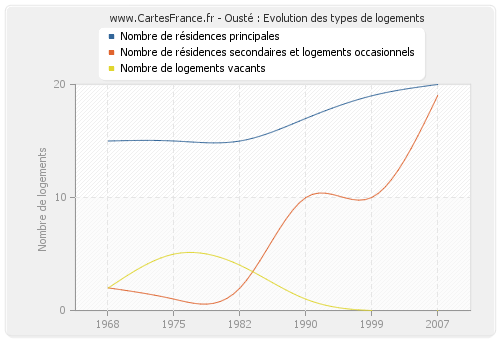 Ousté : Evolution des types de logements