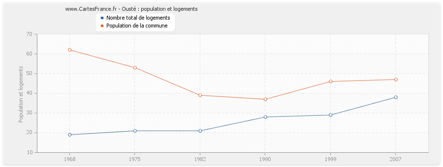 Ousté : population et logements