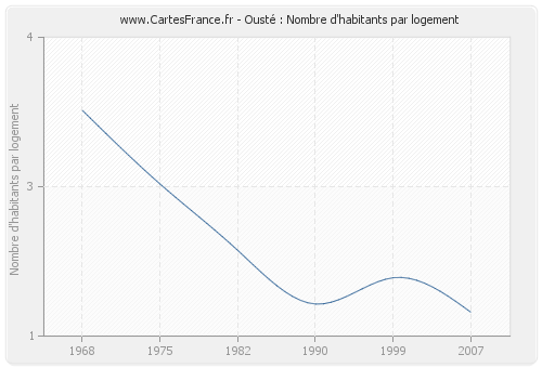 Ousté : Nombre d'habitants par logement