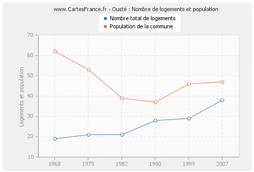 Ousté : Nombre de logements et population