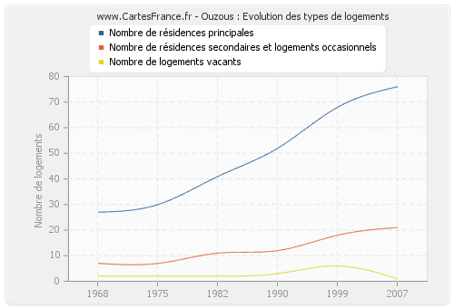 Ouzous : Evolution des types de logements