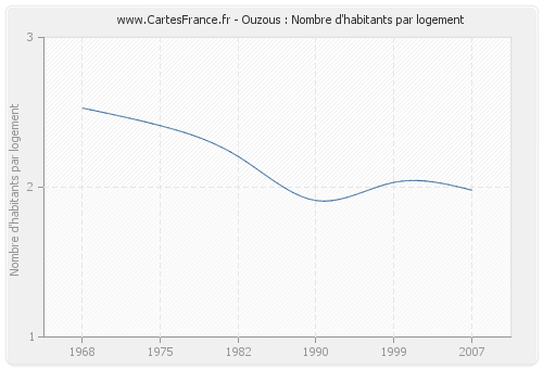 Ouzous : Nombre d'habitants par logement