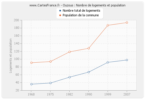 Ouzous : Nombre de logements et population