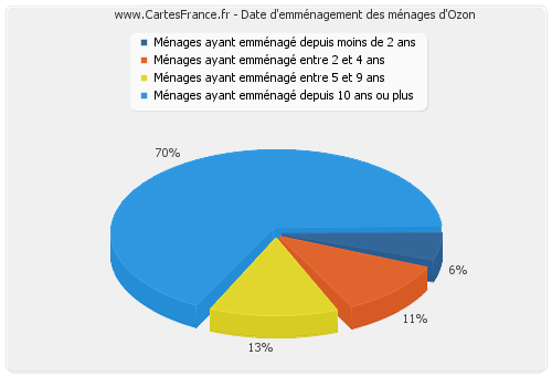 Date d'emménagement des ménages d'Ozon