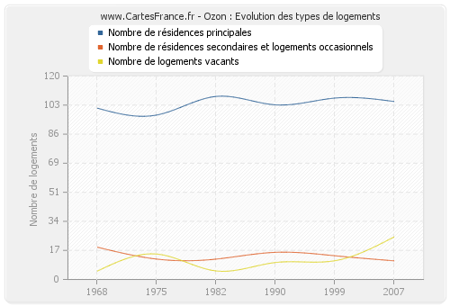 Ozon : Evolution des types de logements